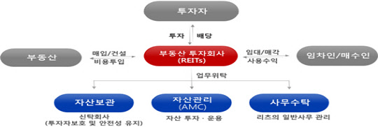리츠 제도 개요. <국토교통부 제공>